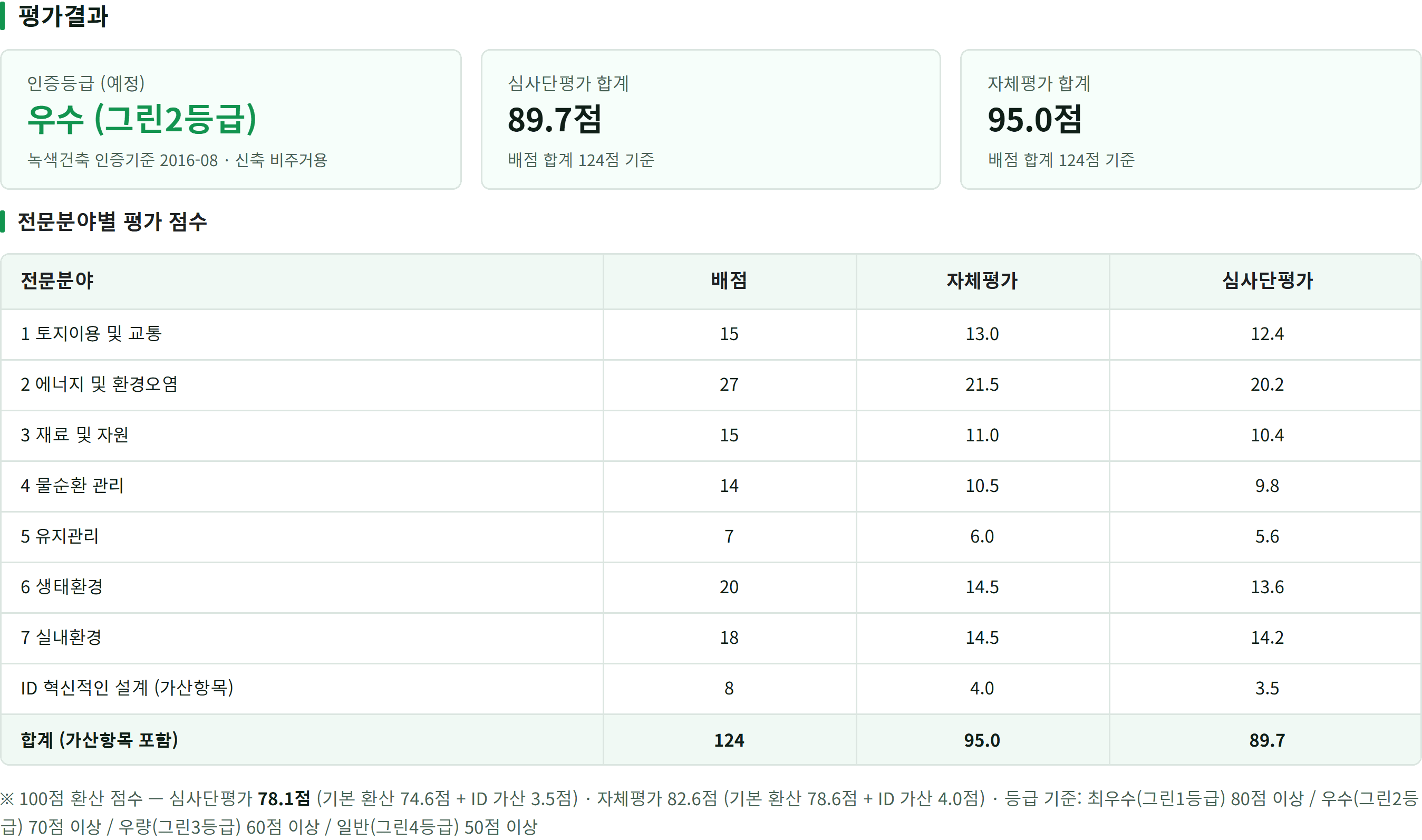 평가결과 탭. 인증등급, 심사단평가 합계, 자체평가 합계 카드 세 장 아래 전문분야별 배점·자체평가·심사단평가 점수표와 합계 행, 100점 환산과 등급 기준 각주가 있다.
